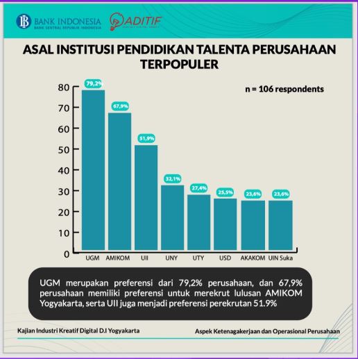Amikom Menjadi Perguruan Tinggi Swasta No 1 di Yogyakarta sebagai Preferensi Perusahaan Mendapatkan Talenta