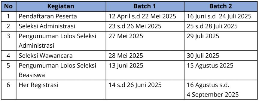 Jadwal Seleksi Beasiswa Kuliah Untuk Lulusan SMA Berprestasi Akademik pada kompetisi tingkat sekolah kecamatan, kabupaten, provinsi, nasional atau internasional.