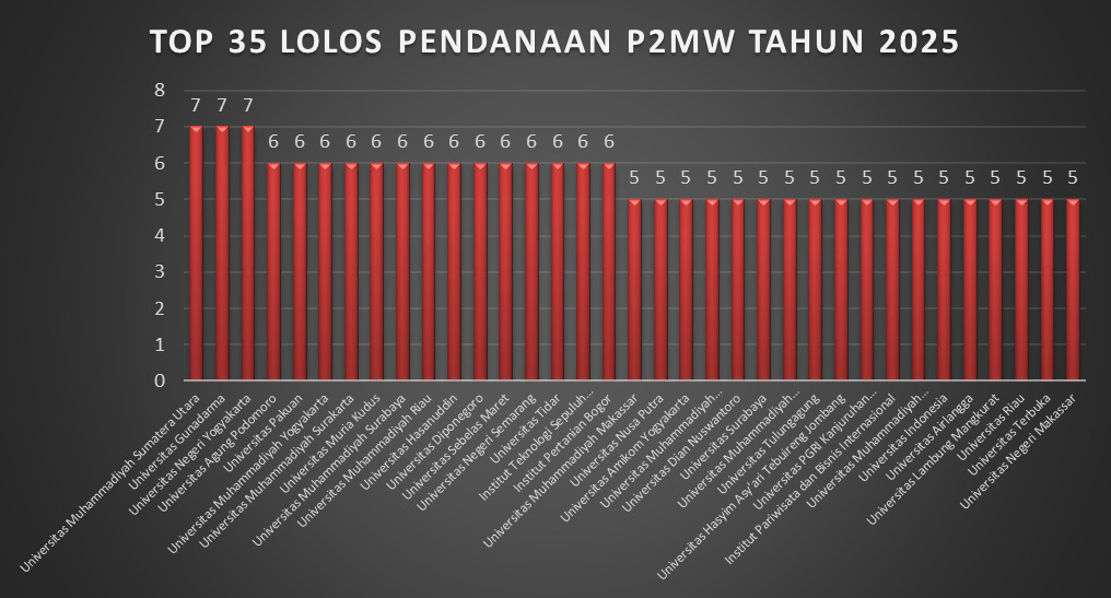 Amikom Yogyakarta Berhasil Tembus Top 35 Nasional di Program P2MW 2025