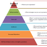 personal branding pyramid