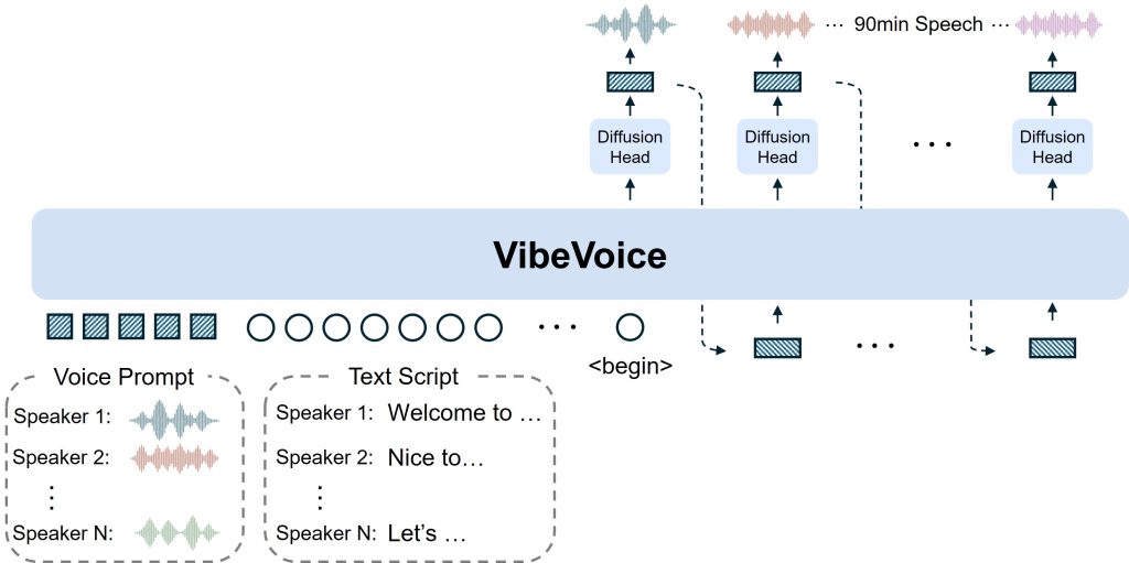 Apa itu VibeVoice AI Teknologi Text to Speech Baru yang Canggih