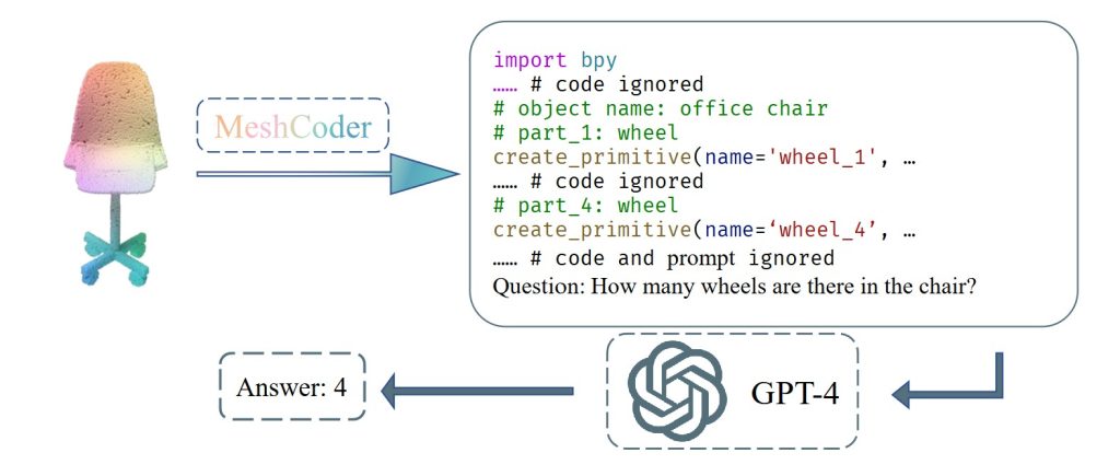 MeshCoder LLM Multimodal untuk Editing 3D melalui Blender Python Script