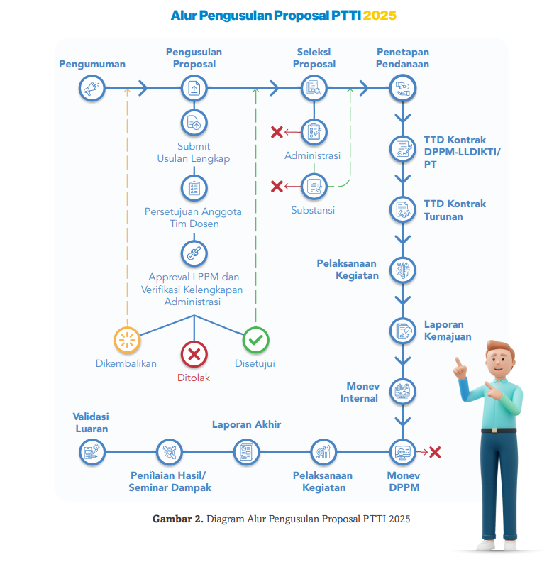 Panduan PTTI Lengkap dengan Syarat, Ketentuan, dan Mekanisme Program Transformasi Teknologi dan Inovasi