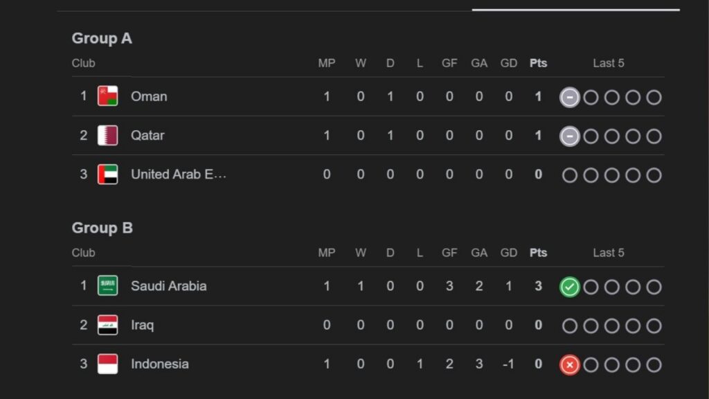 Klasemen Kualifikasi Piala Dunia 2026 Hari Ini Hasil Pertandingan dan Poin Terbaru