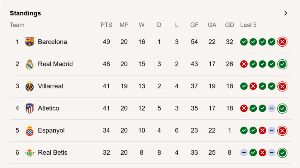 Klasemen LaLiga Terbaru: Persaingan Papan Atas dan Zona Degradasi Makin Ketat