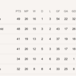 Klasemen LaLiga Terbaru: Persaingan Papan Atas dan Zona Degradasi Makin Ketat