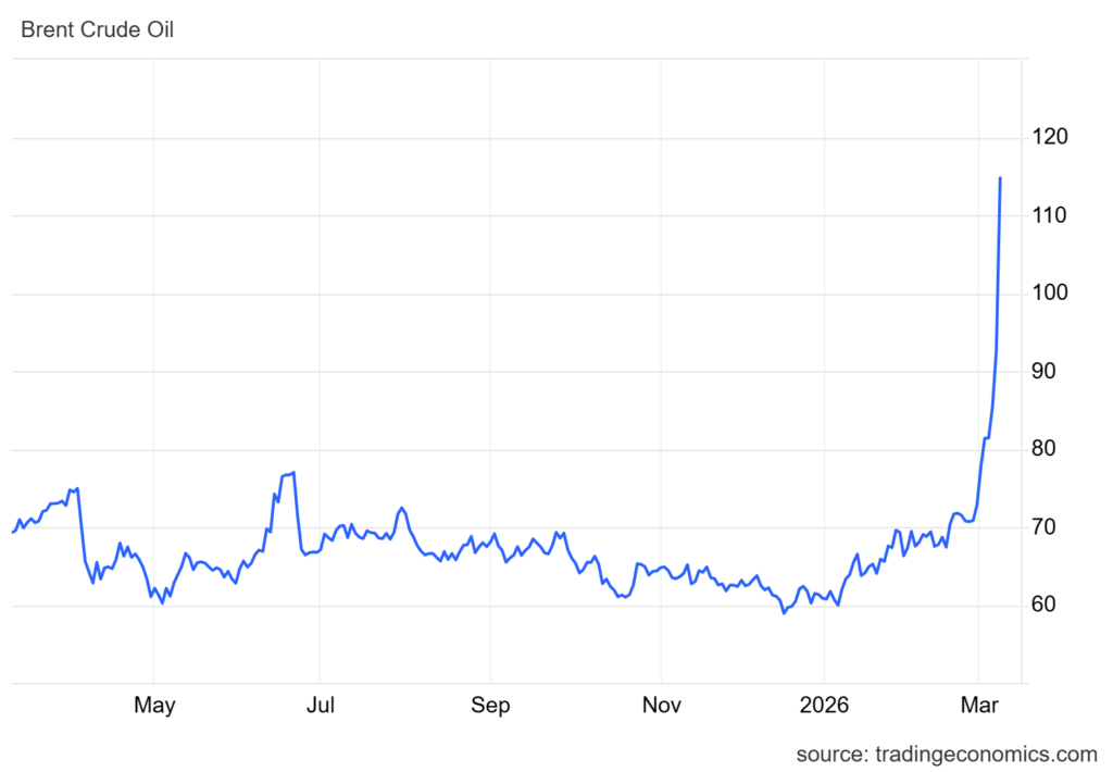 Harga Minyak Dunia Hari Ini 9 Maret 2026 Naik Tajam, Brent Tembus US$111