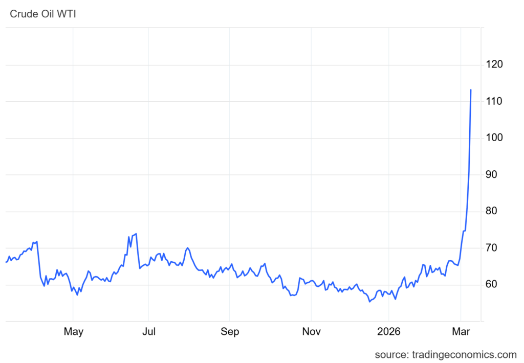 Harga Minyak Dunia Hari Ini 9 Maret 2026 Naik Tajam, Brent Tembus US$111