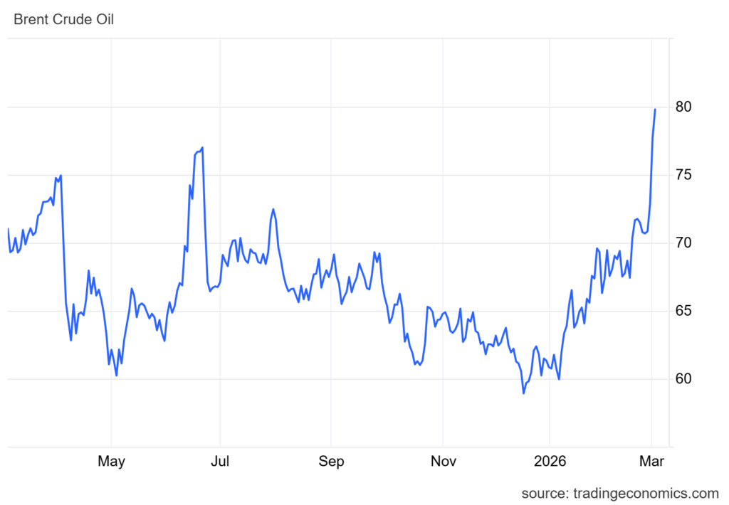 Harga Minyak Dunia Naik Tajam Dampak Eskalasi Konflik AS-Israel dan Iran
