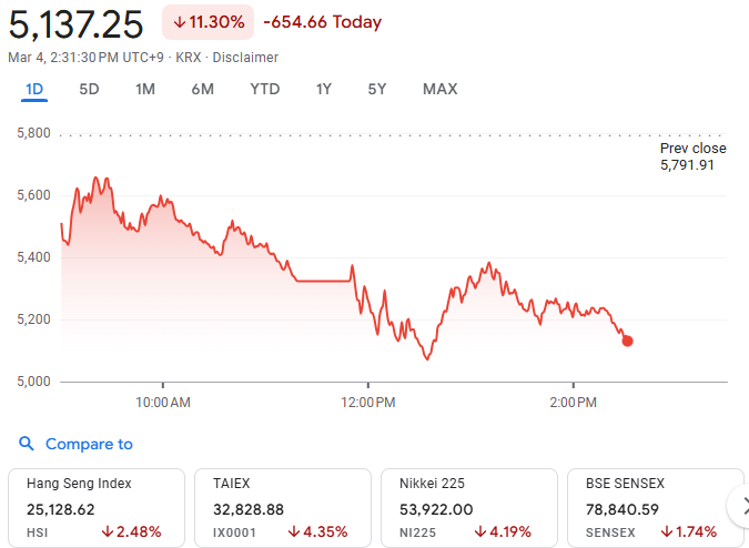 Pasar Saham Asia Melemah akibat Konflik Timur Tengah, KOSPI Anjlok dan IHSG Ikut Tertekan