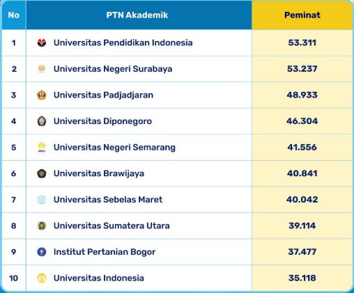 10 Kampus Peminat Terbanyak SNBP 2026