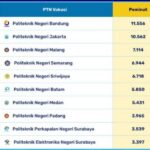 Kampus Vokasi Terpopuler SNBP 2026