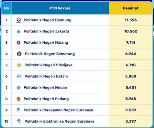 Kampus Vokasi Terpopuler SNBP 2026