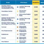 Prodi dengan Pendaftar Terbanyak SNBP 2026