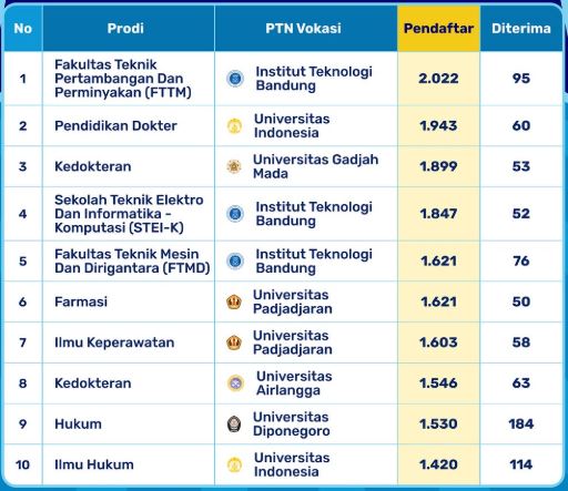 Prodi dengan Pendaftar Terbanyak SNBP 2026