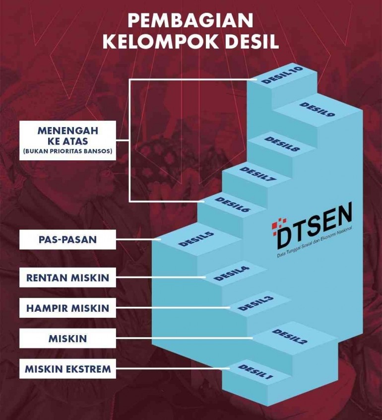 Desil Bansos 2026 Arti Desil 1–10, Cara Cek dengan NIK, dan Update Data